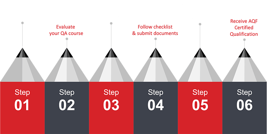 Steps to receive Qualification